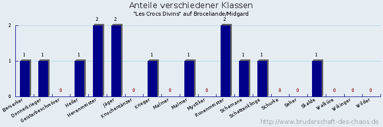 Anteile verschiedener Klassen