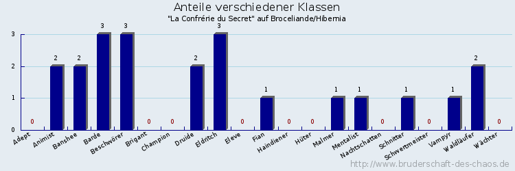 Anteile verschiedener Klassen