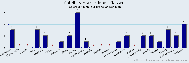 Anteile verschiedener Klassen