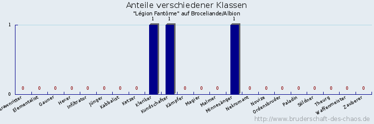 Anteile verschiedener Klassen