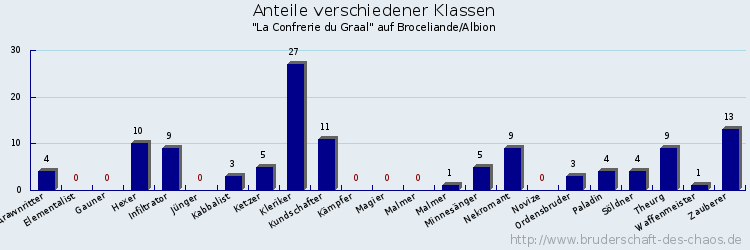 Anteile verschiedener Klassen