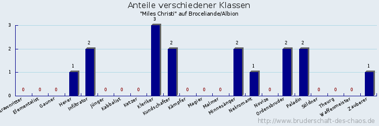 Anteile verschiedener Klassen