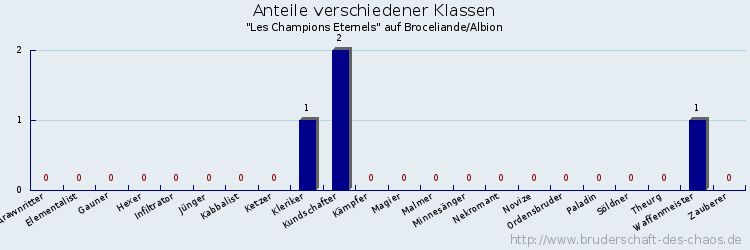 Anteile verschiedener Klassen