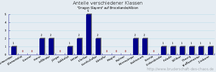 Anteile verschiedener Klassen