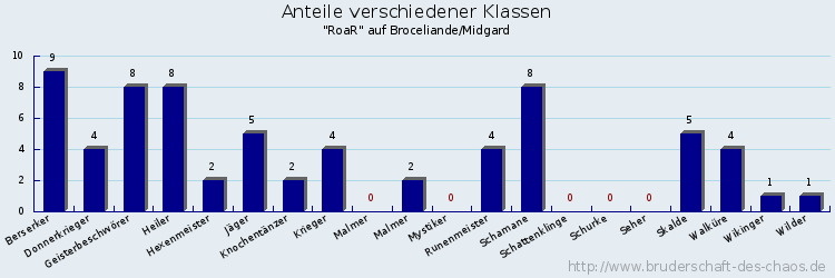 Anteile verschiedener Klassen