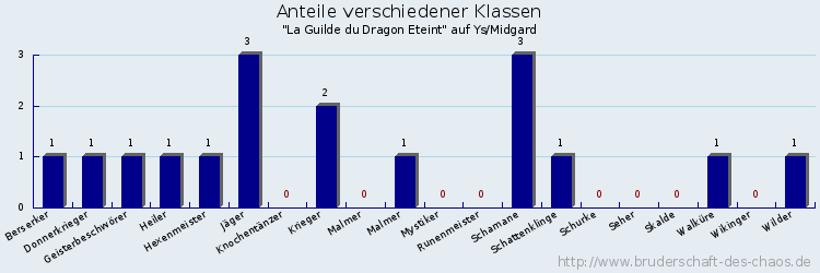 Anteile verschiedener Klassen