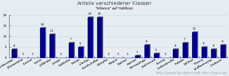 Anteile verschiedener Klassen