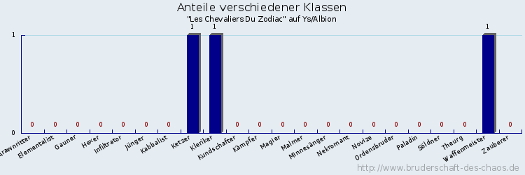 Anteile verschiedener Klassen