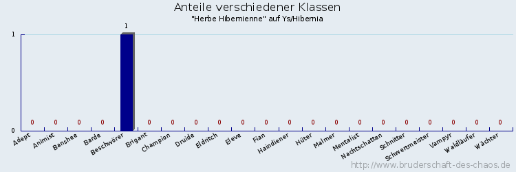 Anteile verschiedener Klassen