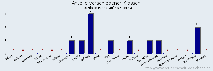 Anteile verschiedener Klassen