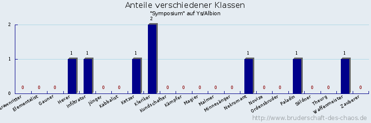 Anteile verschiedener Klassen