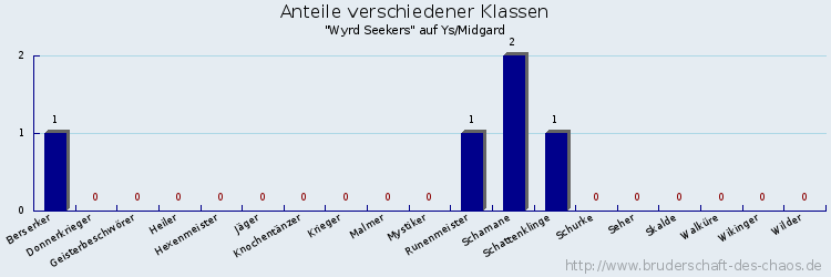 Anteile verschiedener Klassen