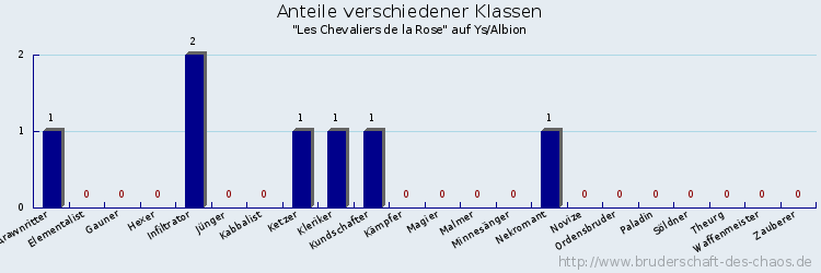 Anteile verschiedener Klassen