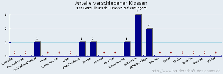 Anteile verschiedener Klassen