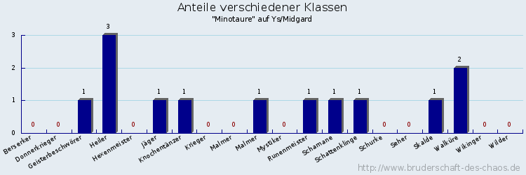 Anteile verschiedener Klassen