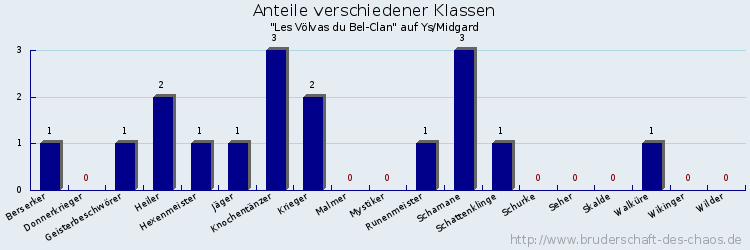 Anteile verschiedener Klassen