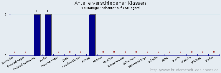 Anteile verschiedener Klassen