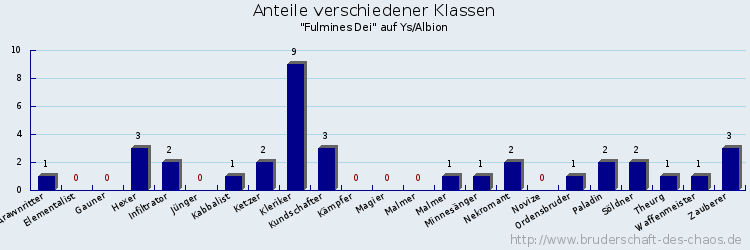 Anteile verschiedener Klassen