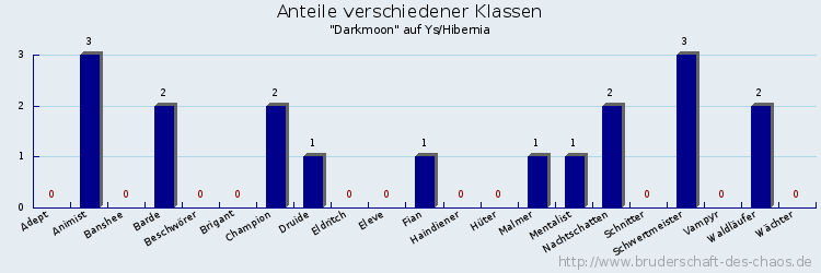 Anteile verschiedener Klassen