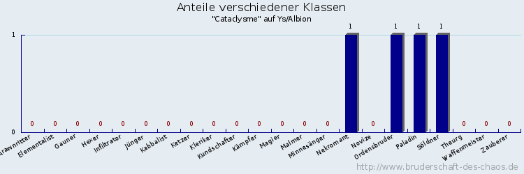 Anteile verschiedener Klassen