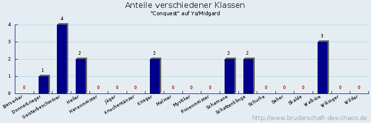 Anteile verschiedener Klassen