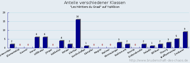Anteile verschiedener Klassen