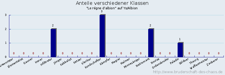 Anteile verschiedener Klassen