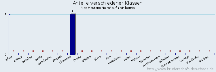 Anteile verschiedener Klassen