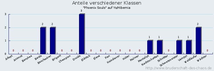 Anteile verschiedener Klassen