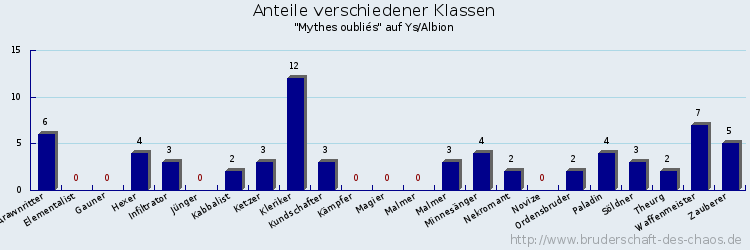 Anteile verschiedener Klassen