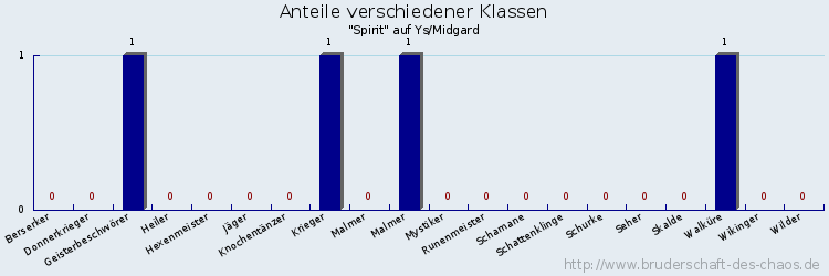 Anteile verschiedener Klassen