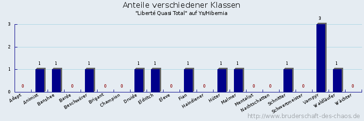 Anteile verschiedener Klassen