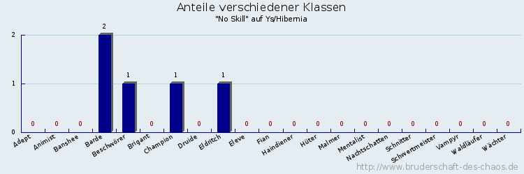 Anteile verschiedener Klassen