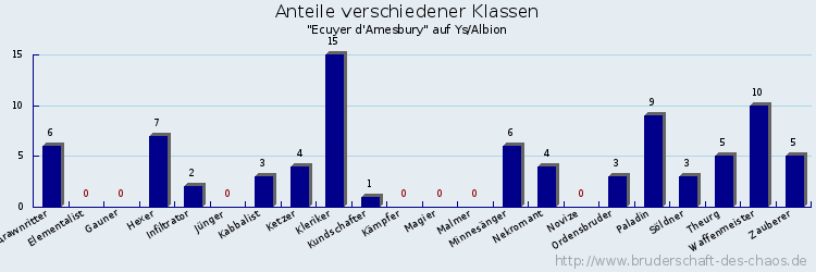 Anteile verschiedener Klassen