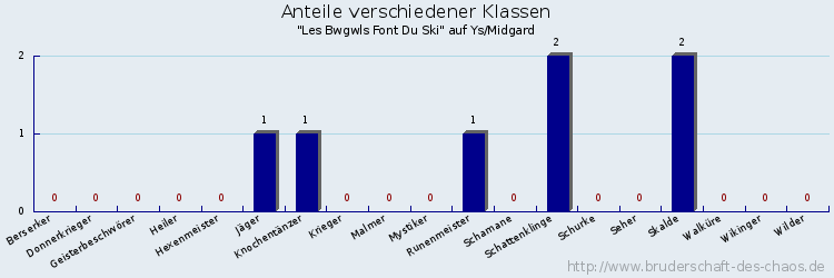 Anteile verschiedener Klassen