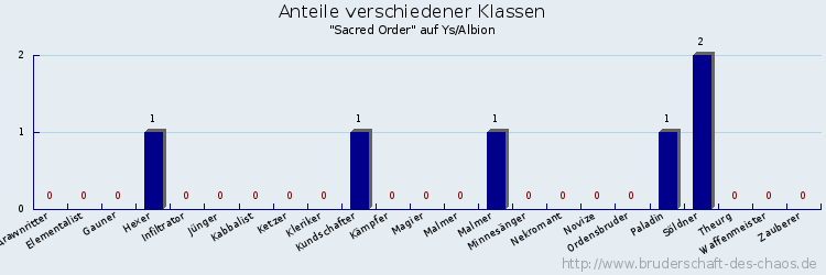 Anteile verschiedener Klassen