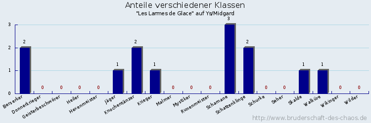 Anteile verschiedener Klassen