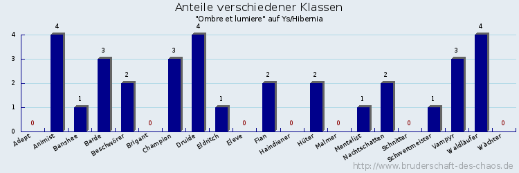 Anteile verschiedener Klassen