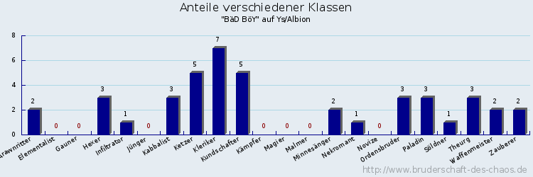 Anteile verschiedener Klassen