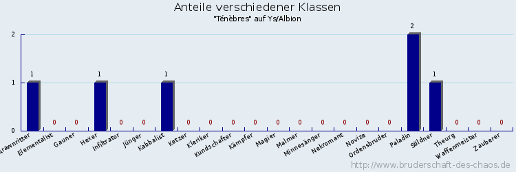 Anteile verschiedener Klassen