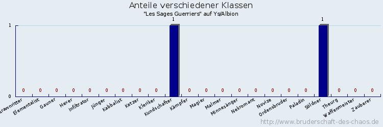 Anteile verschiedener Klassen