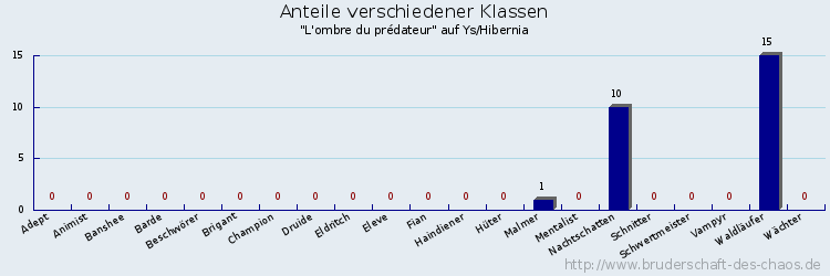 Anteile verschiedener Klassen