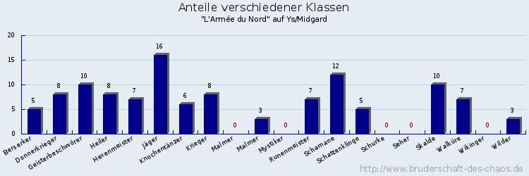 Anteile verschiedener Klassen