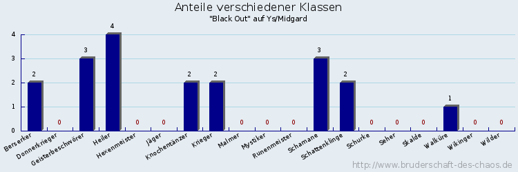 Anteile verschiedener Klassen