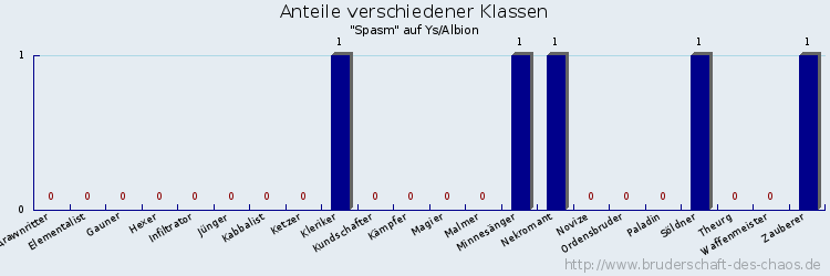 Anteile verschiedener Klassen