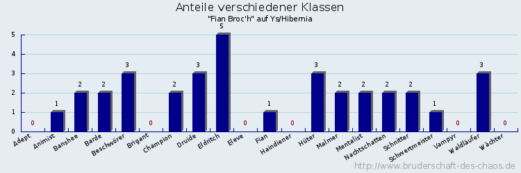 Anteile verschiedener Klassen