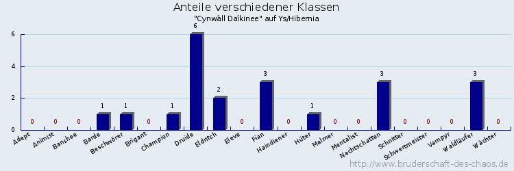 Anteile verschiedener Klassen