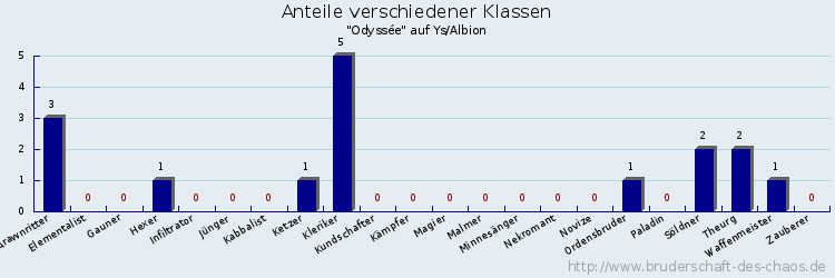 Anteile verschiedener Klassen