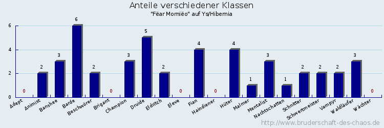 Anteile verschiedener Klassen