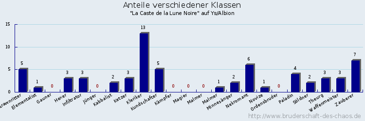 Anteile verschiedener Klassen